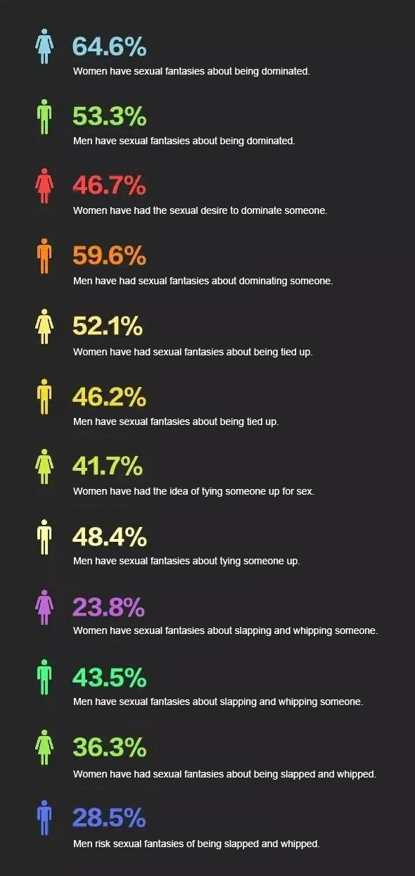 How many people have BDSM sexual fantasies in reality?