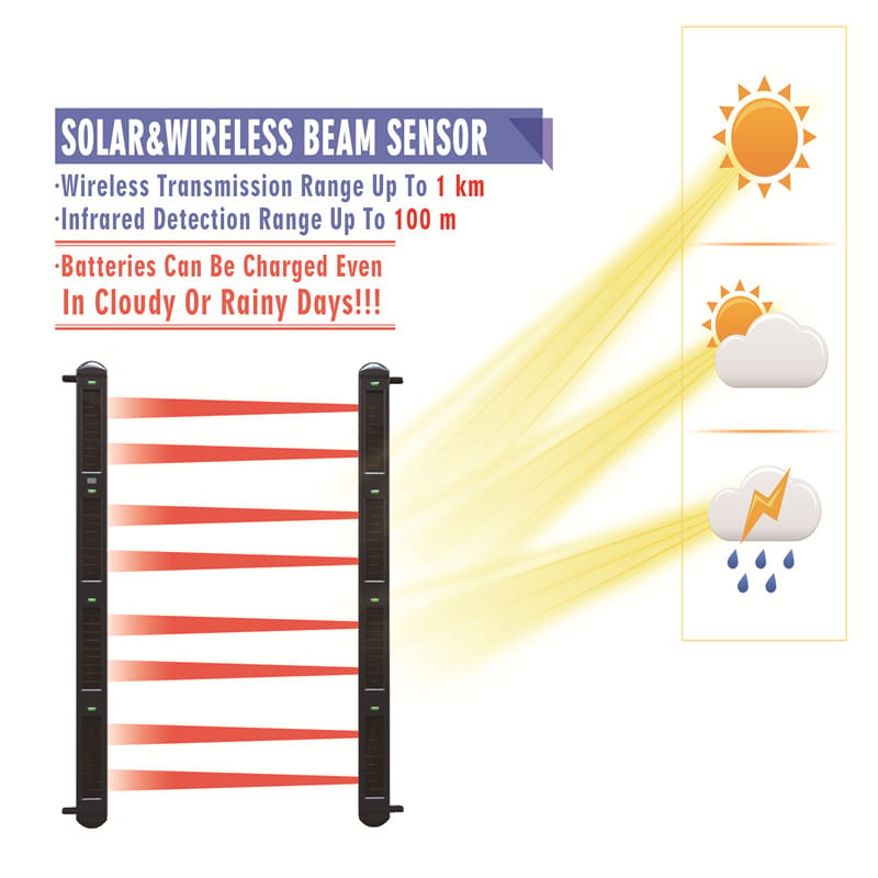 HTZSAFE Extra Solar Beam Sensor-800 Meters Wireless Range-100 Meters Sensor Range-Compatible With All The HTZSAFE Receivers