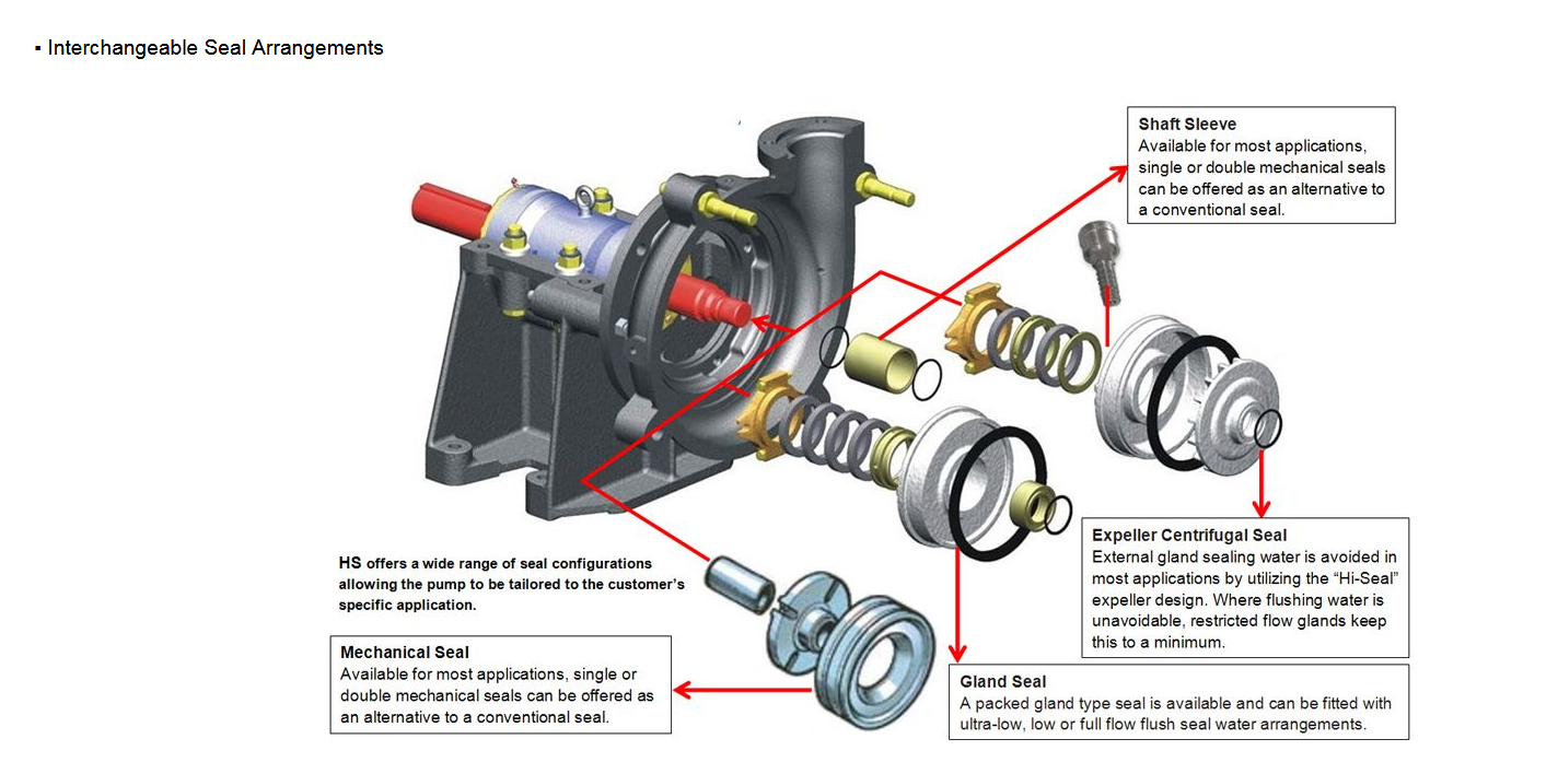 Non-External-Flushing Mechanical Seal pump 4/3C-AH