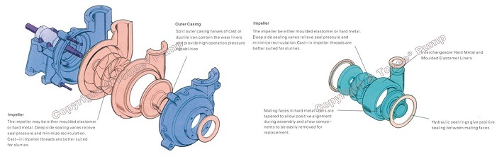 1.5/1B-AHHorizontal Centrifugal Slurry Pumps for Sand and Water