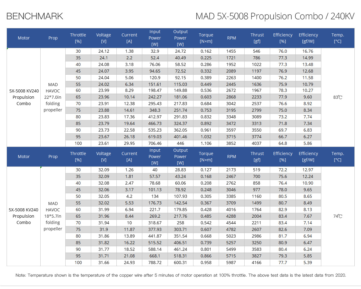 MAD COMPONENTS 5X 5008 PROPULSION COMBO