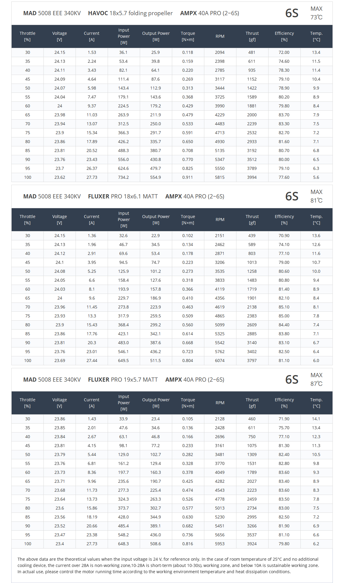 MAD 5008 EEE V2.0 for the long-range inspection drone mapping drone surveying drone quadcopter hexcopter mulitirotor
